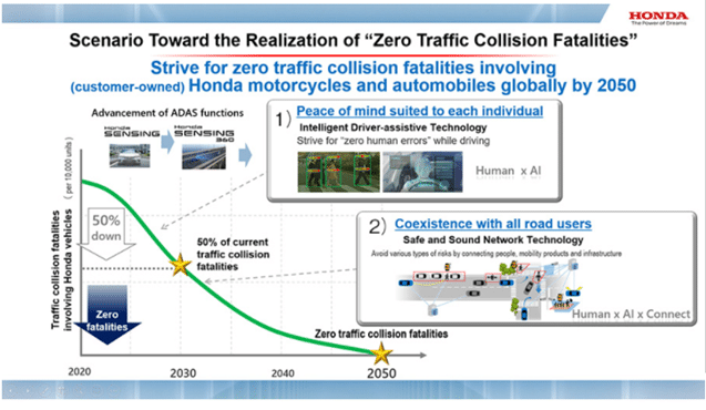 Cero fatalidades por colisión de tráfico, objetivo Honda para 2050