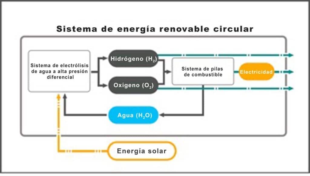 El “Sistema de Energía Renovable Circular” de Honda y JAXA suministrará electricidad en la exploración lunar