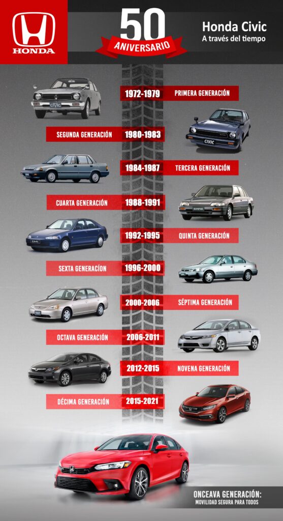 Celebra Honda 50 años del vehículo más divertido, eficiente, icónico y vendido: Honda Civic