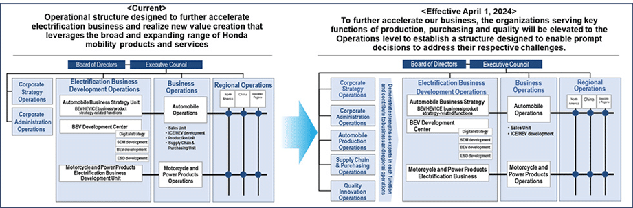 Honda realizará cambios organizativos para acelerar más la transformación hacia el negocio de la electrificación