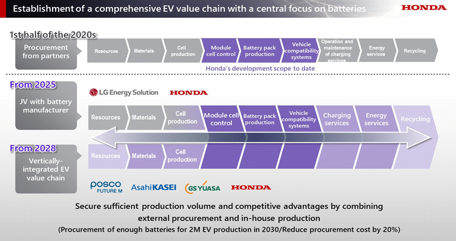 Presenta Honda su Informe de Negocios 2024 sobre iniciativas de electrificación y estrategias de inversión